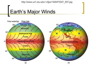 Earth’s Major Winds http://www.ux1.eiu.edu/~cfjps/1400/FIG07_007.jpg 