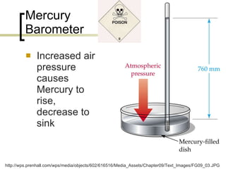 Mercury Barometer Increased air pressure causes Mercury to rise, decrease to sink http://wps.prenhall.com/wps/media/objects/602/616516/Media_Assets/Chapter09/Text_Images/FG09_03.JPG 