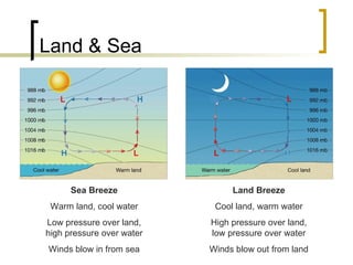 Land & Sea Sea Breeze Warm land, cool water Low pressure over land, high pressure over water Winds blow in from sea Land Breeze Cool land, warm water High pressure over land, low pressure over water Winds blow out from land 
