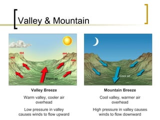 Valley & Mountain Valley Breeze Warm valley, cooler air overhead Low pressure in valley causes winds to flow upward Mountain Breeze Cool valley, warmer air overhead High pressure in valley causes winds to flow downward 