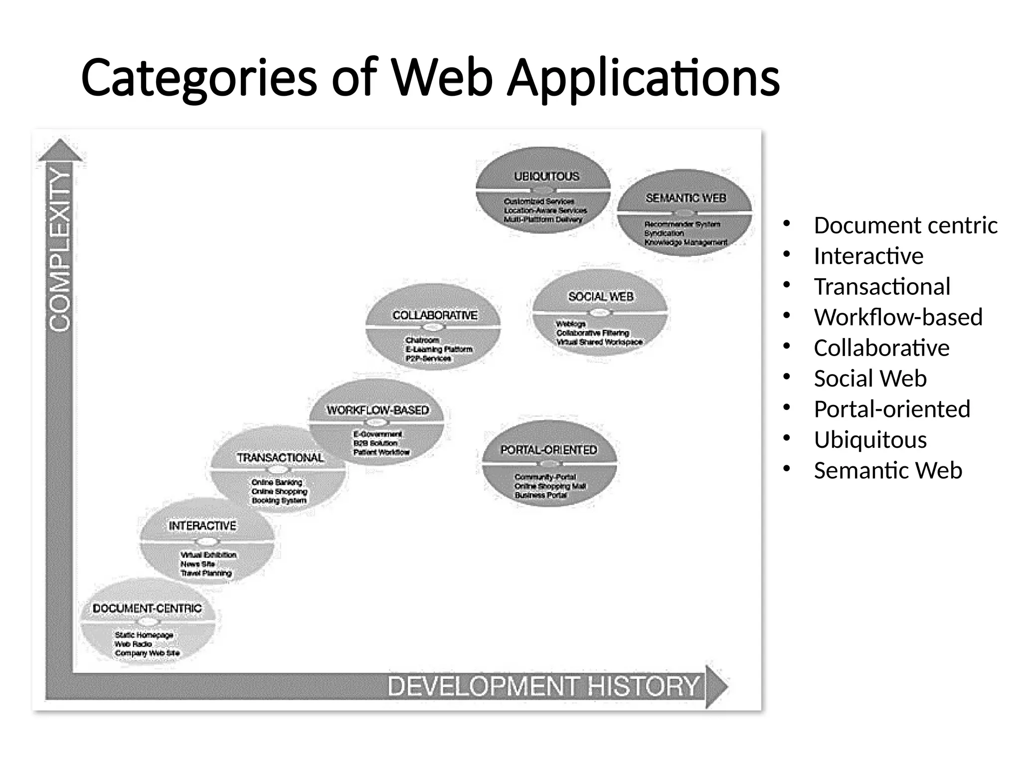 Categories of Web Applications
• Document centric
• Interactive
• Transactional
• Workflow-based
• Collaborative
• Social Web
• Portal-oriented
• Ubiquitous
• Semantic Web
 