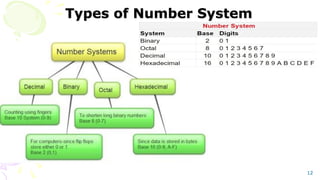 Types of Number System
12
 