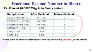 Fractional Decimal Number to Binary
EX: Convert (0.859375)10 in to Binary system
16
Multiplication After Decimal Before Decimal
0.859375*2=1.718750 0.718750 1
0.718750*2 = 1.437500 0.437500 1
0.437500*2 = 0.875000 0.875000 0
0.875000*2 = 1.750 1.750 1
0.75*2 = 1.50 0.50 1
0.50*2= 1.0 0.000 1
Hence, write all numbers after decimal from top to Bottom (0.110111)2 is the answer
 
