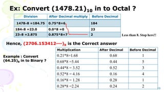 Ex: Convert (1478.21)10 in to Octal ?
Division After Decimal multiply Before Decimal
14788 =184.75 0.75*8=6 184
1848 =23.0 0.0*8 =0 23
238 =2.875 0.875*8=7 2
19
Hence, (2706.153412---)8 is the Correct answer
Example : Convert
(64.25)8 in to Binary ?
Multiplication After Decimal Before Decimal
0.21*8=1.68 0.68 1
0.68*8 =5.44 0.44 5
0.44*8 = 3.52 0.52 3
0.52*8 = 4.16 0.16 4
0.16*8 = 1.28 0.28 1
0.28*8 =2.24 0.24 2
Less than 8. Stop here!!
 