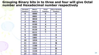 Grouping Binary bits in to three and four will give Octal
number and Hexadecimal number respectively
24
 