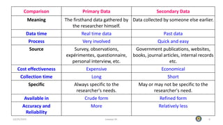 Comparison Primary Data Secondary Data
Meaning The firsthand data gathered by
the researcher himself.
Data collected by someone else earlier.
Data time Real time data Past data
Process Very involved Quick and easy
Source Survey, observations,
expérimentes, questionnaire,
personal interview, etc.
Government publications, websites,
books, journal articles, internal records
etc.
Cost effectiveness Expensive Economical
Collection time Long Short
Specific Always specific to the
researcher's needs.
May or may not be specific to the
researcher's need.
Available in Crude form Refined form
Accuracy and
Reliability
More Relatively less
10/25/2023 Leweye Sh. 6
 