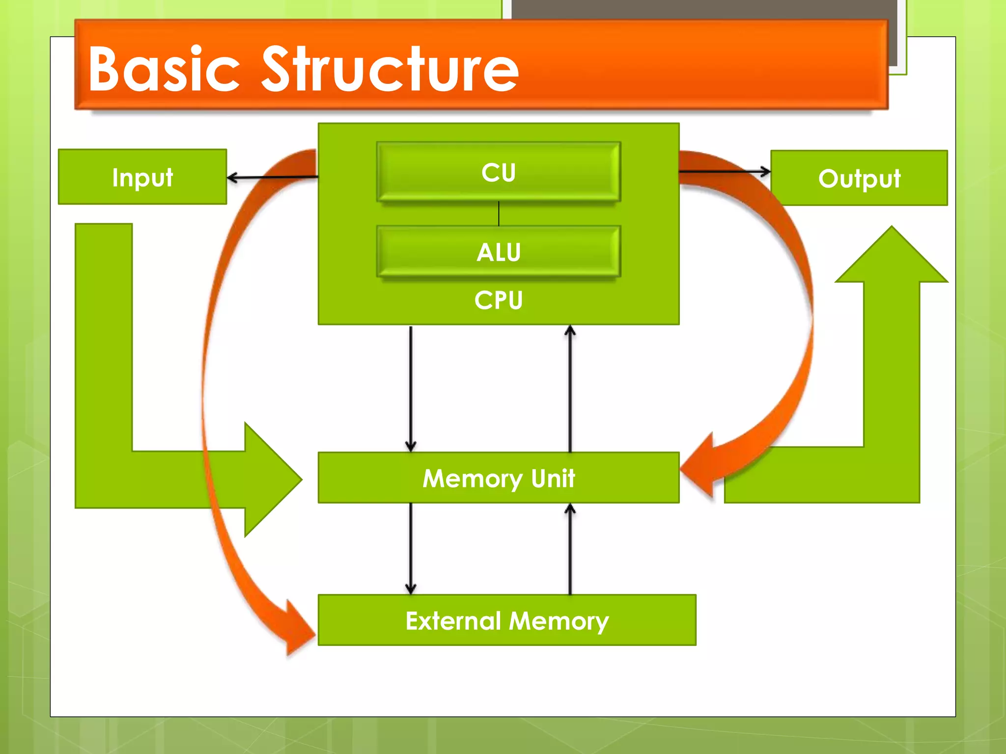 Basic Structure
CPU
CU
ALU
OutputInput
Memory Unit
External Memory
 