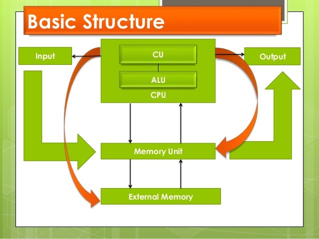 Ufe0f Basic Structure Of Computer System  Computer