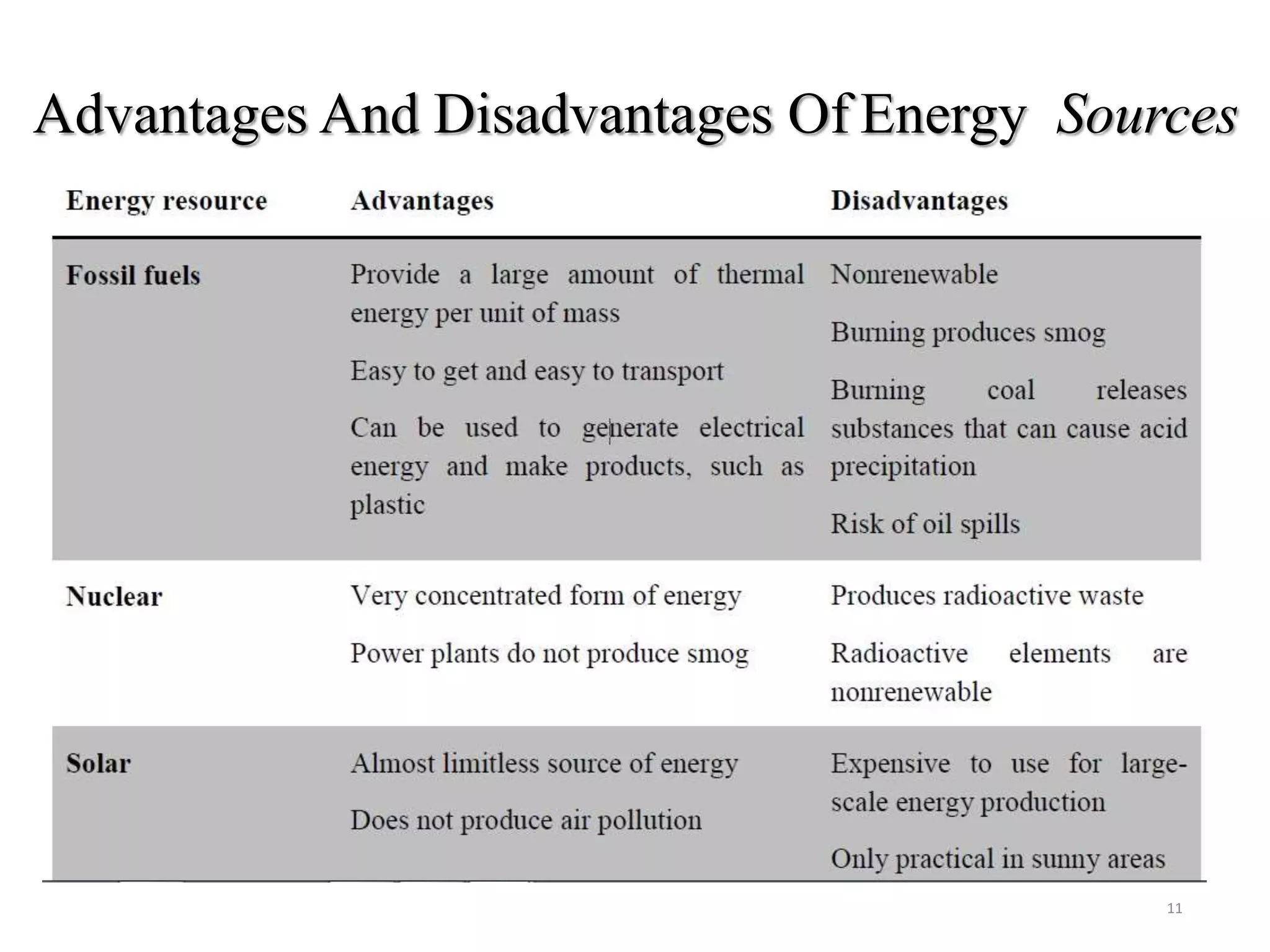 Advantages And Disadvantages Of Energy Sources
11
 
