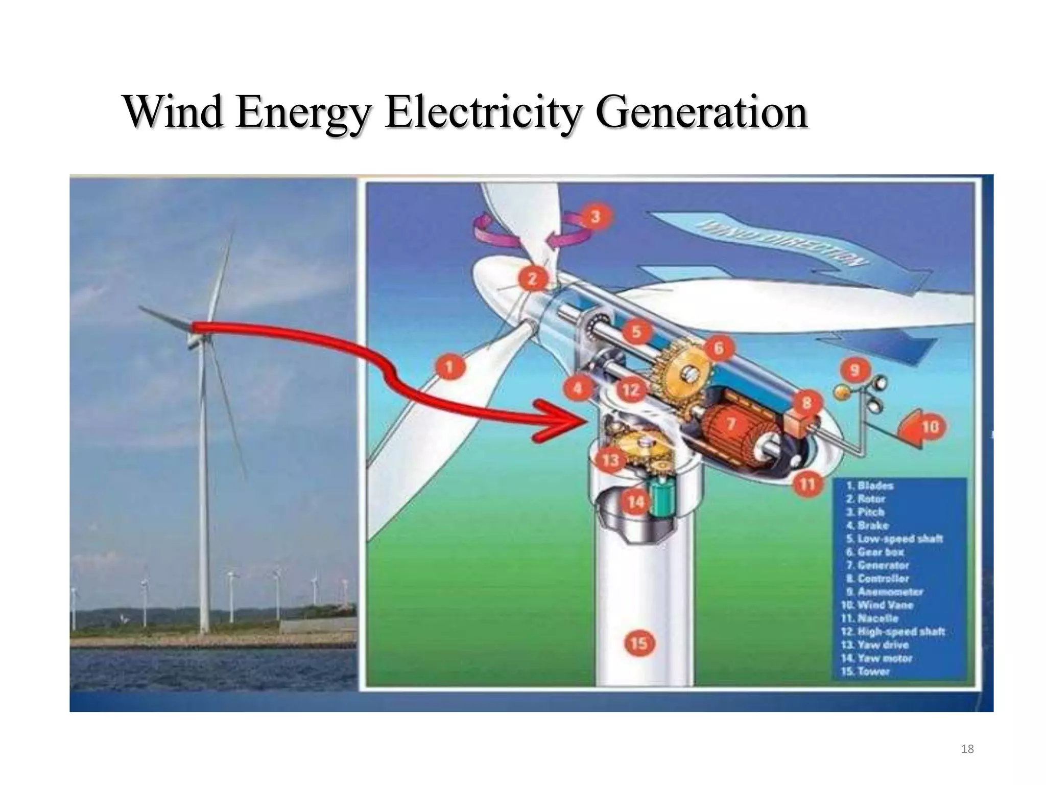 Wind Energy Electricity Generation
18
 