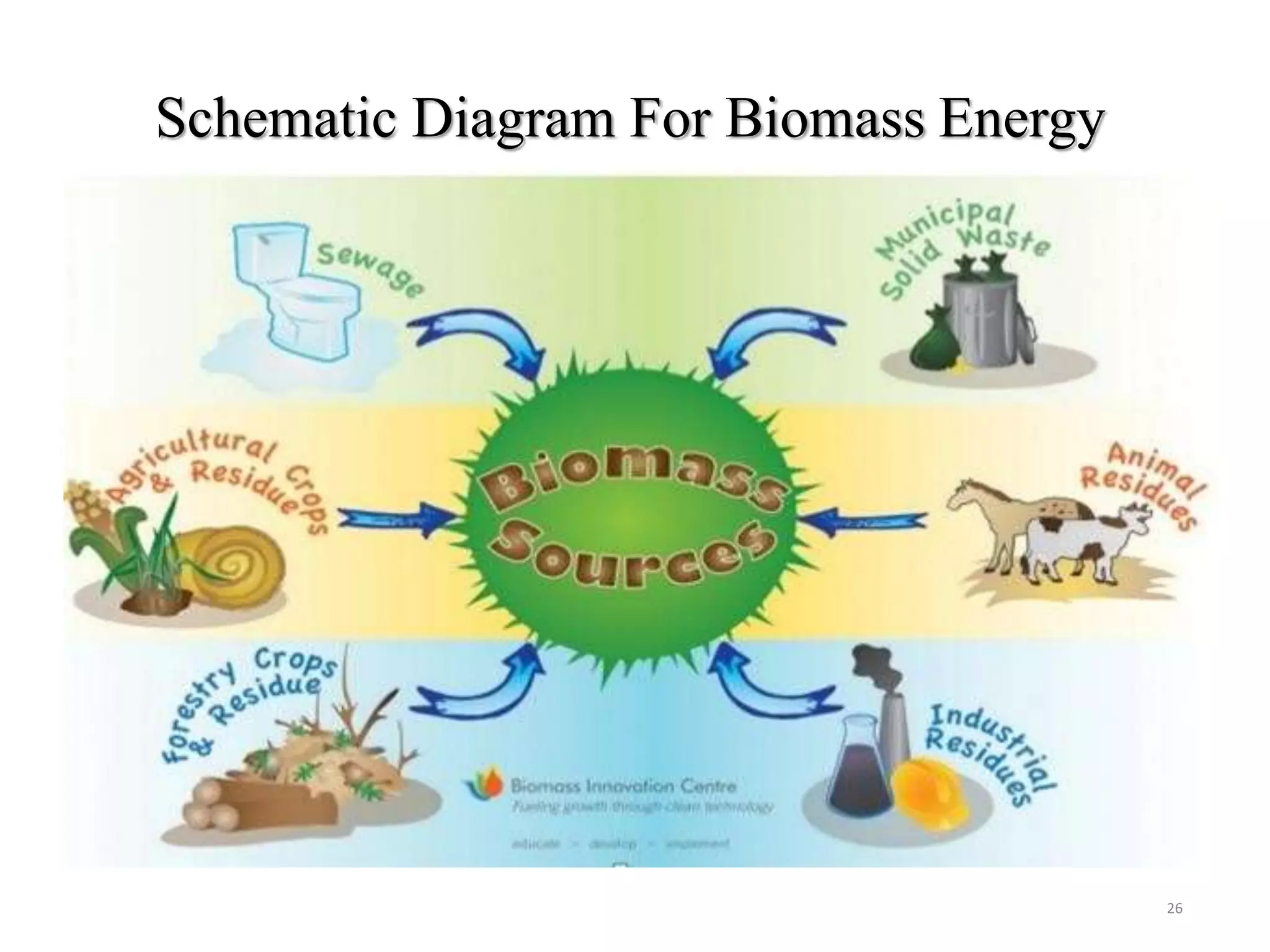 Schematic Diagram For Biomass Energy
26
 