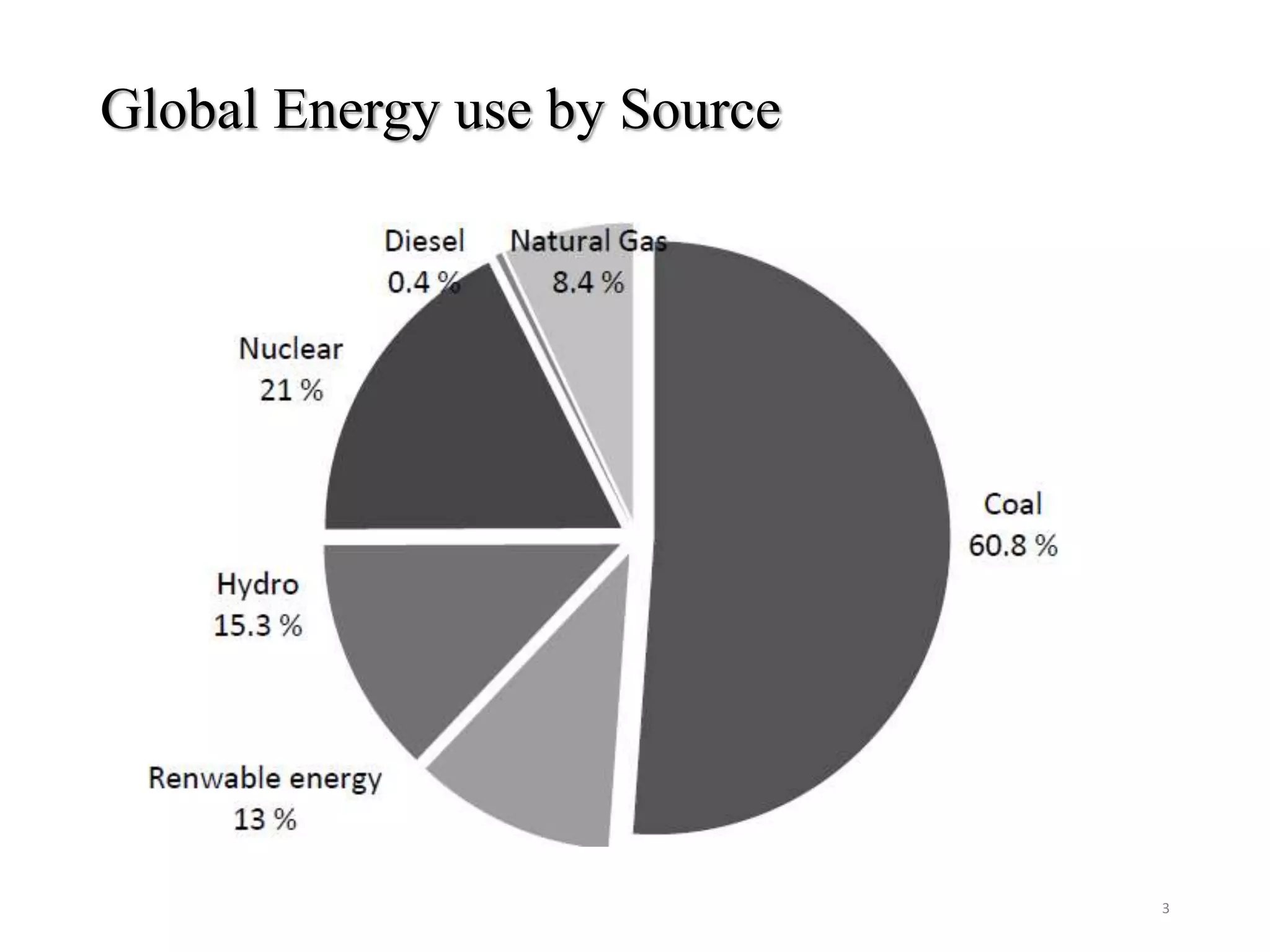 Global Energy use by Source
3
 