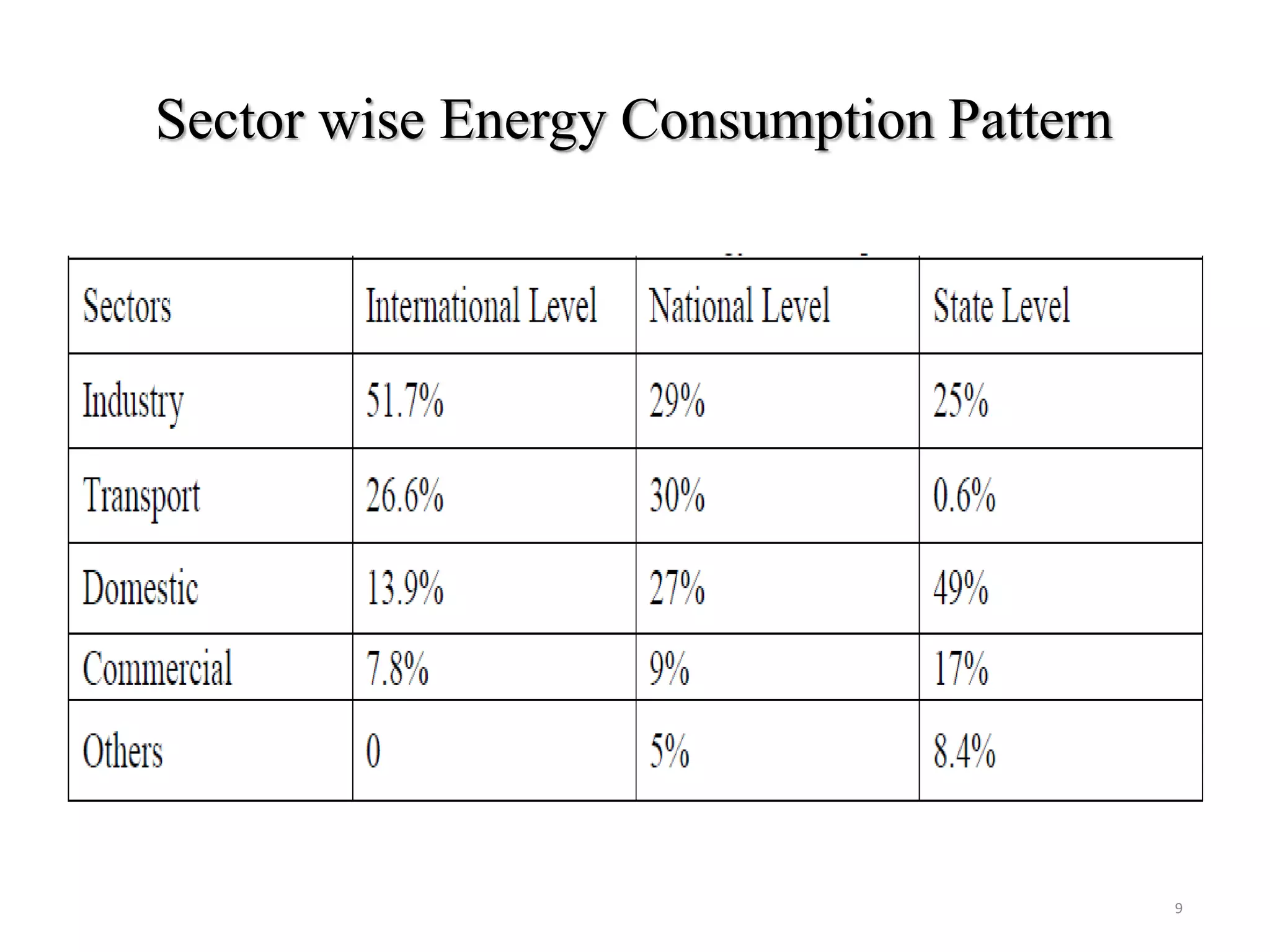 Sector wise Energy Consumption Pattern
9
 