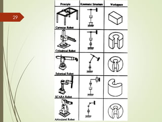 Robot Beginner Chart.pdf Ch-1_Introduction-to-Robotics.pdf