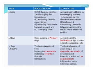 BASIS BOOK KEEPING ACCOUNTING
1.Scope BOOK Keeping involves
(a) identifying the
transactions,
(b) measuring them in
money terms
(c) recording them in the
books of account and
(d) classifying them
Accounting in addition to
Bookkeeping involves
(a)summarizing the
classified Transactions,
(b)analysing &
interpreting the results
(c) communicating the
results to the interested
parties
2 Stage Book-keeping is Primary
stage.
Accounting is the
Secondary stage. It starts
where bookkeeping ends.
3. Basic
Objective
The basic objective of
book
keeping is to maintain
systematic records of
financial
transactions.
The basic objective of
accounting is to
ascertain net results of
operations and
financial position and to
communicate
information to the
interested parties.
 