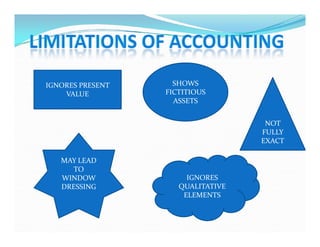 IGNORES PRESENT
VALUE
SHOWS
FICTITIOUS
ASSETS
NOT
IGNORES
QUALITATIVE
ELEMENTS
NOT
FULLY
EXACT
MAY LEAD
TO
WINDOW
DRESSING
 