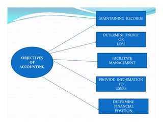 OBJECTIVES
OF
MAINTAINING RECORDS
DETERMINE PROFIT
OR
LOSS
FACILITATE
MANAGEMENT
OF
ACCOUNTING
MANAGEMENT
PROVIDE INFORMATION
TO
USERS
DETERMINE
FINANCIAL
POSITION
 