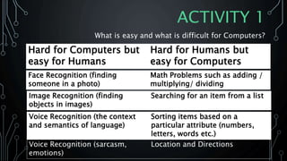 ACTIVITY 1
What is easy and what is difficult for Computers?
Hard for Computers but
easy for Humans
Hard for Humans but
easy for Computers
Voice Recognition (the context
and semantics of language)
Sorting items based on a
particular attribute (numbers,
letters, words etc.)
Voice Recognition (sarcasm,
emotions)
Location and Directions
Face Recognition (finding
someone in a photo)
Math Problems such as adding /
multiplying/ dividing
Image Recognition (finding
objects in images)
Searching for an item from a list
 