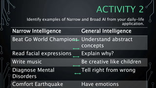 ACTIVITY 2
Identify examples of Narrow and Broad AI from your daily-life
application.
Narrow Intelligence General Intelligence
Beat Go World Champions Understand abstract
concepts
Read facial expressions Explain why?
Write music Be creative like children
Diagnose Mental
Disorders
Tell right from wrong
Comfort Earthquake Have emotions
 