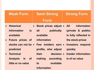 Weak Form Semi Strong
Form
Strong Form
 Historical
Information is
available
 Future prices of
stocks can not be
predicted
 Technical
Analysis is of
little or no value
 Stock prices adjust
all publically
available
information
 Few Insiders earn
profits, who adjust
their decision
making according
to available
information
 All information
(private & public)
is fully reflected in
the stock prices
 Investors respond
quickly
 Insider information
is of no value
 