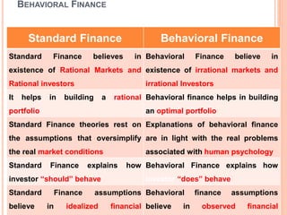 BEHAVIORAL FINANCE
Standard Finance Behavioral Finance
Standard Finance believes in
existence of Rational Markets and
Rational investors
Behavioral Finance believe in
existence of irrational markets and
irrational Investors
It helps in building a rational
portfolio
Behavioral finance helps in building
an optimal portfolio
Standard Finance theories rest on
the assumptions that oversimplify
the real market conditions
Explanations of behavioral finance
are in light with the real problems
associated with human psychology
Standard Finance explains how
investor “should” behave
Behavioral Finance explains how
investor “does” behave
Standard Finance assumptions
believe in idealized financial
Behavioral finance assumptions
believe in observed financial
 