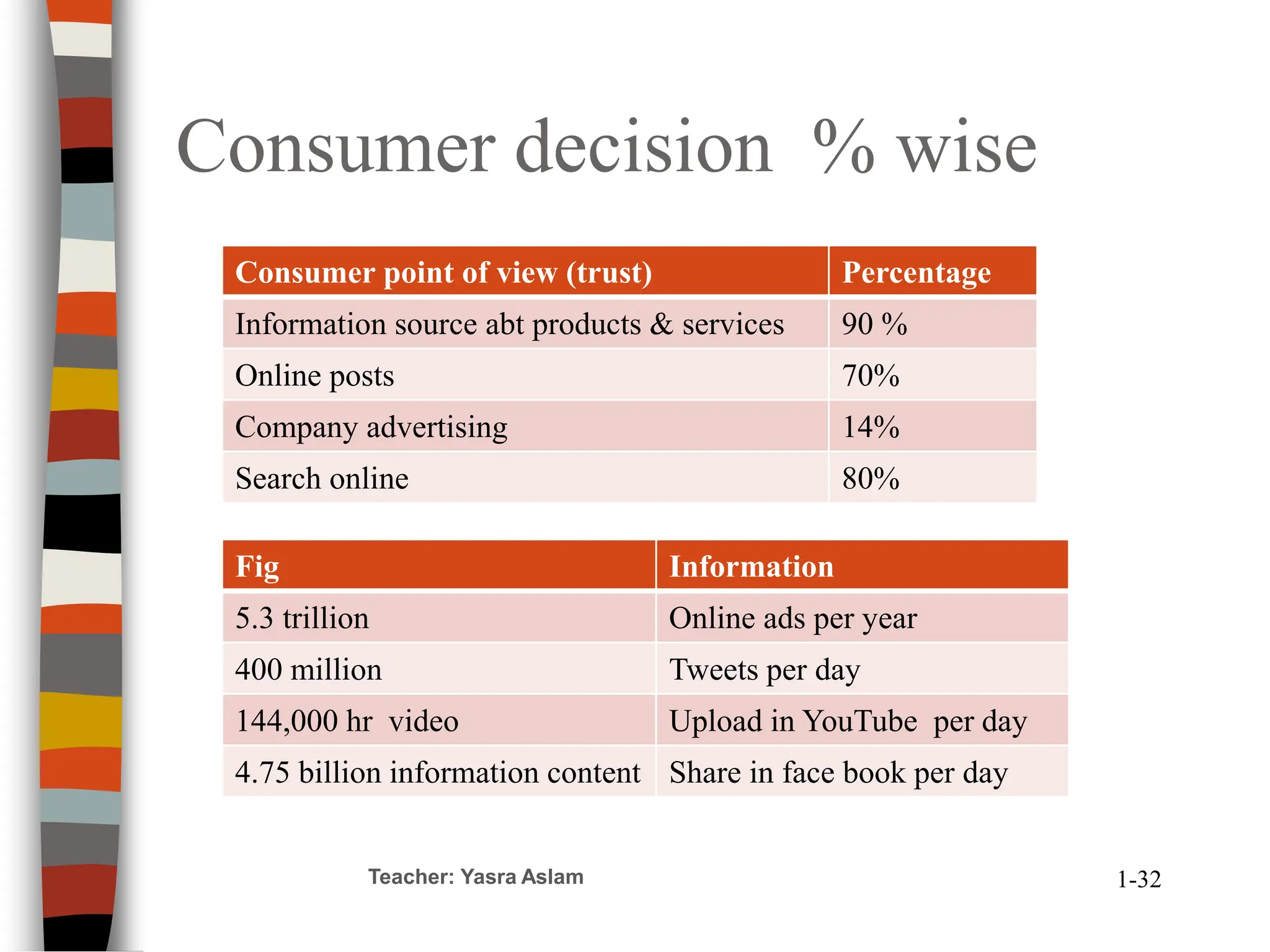 Consumer decision % wise
Consumer point of view (trust) Percentage
Information source abt products & services 90 %
Online posts 70%
Company advertising 14%
Search online 80%
Teacher: Yasra Aslam 1-32
Fig Information
5.3 trillion Online ads per year
400 million Tweets per day
144,000 hr video Upload in YouTube per day
4.75 billion information content Share in face book per day
 