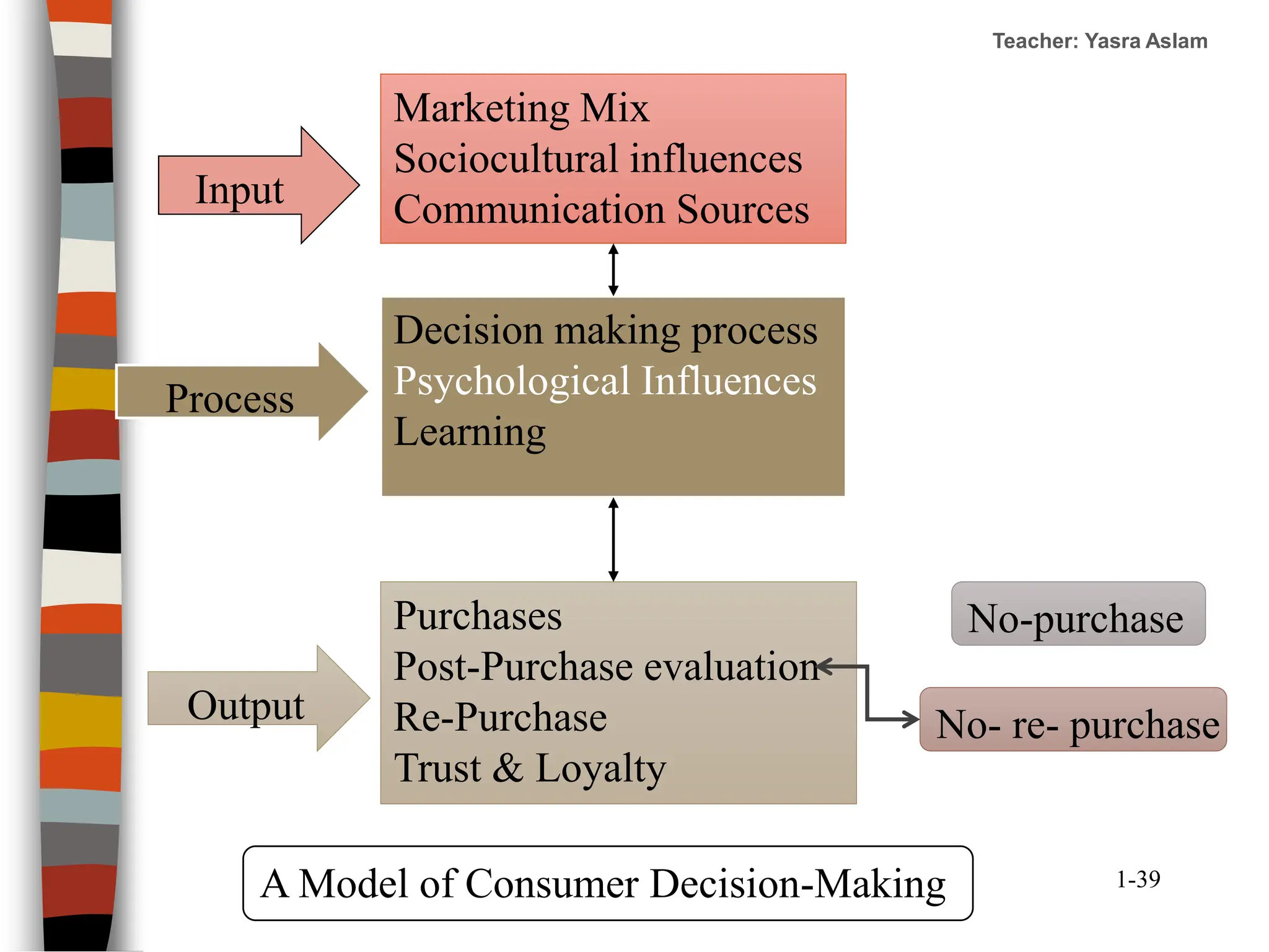 Teacher: Yasra Aslam
1-39
Marketing Mix
Sociocultural influences
Communication Sources
Decision making process
Psychological Influences
Learning
Purchases
Post-Purchase evaluation
Re-Purchase
Trust & Loyalty
No- re- purchase
No-purchase
Input
Process
Output
A Model of Consumer Decision-Making
 