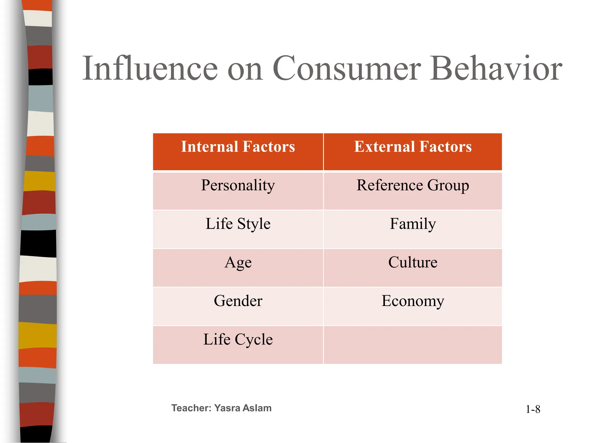 Influence on Consumer Behavior
Internal Factors External Factors
Personality Reference Group
Life Style Family
Age Culture
Gender Economy
Life Cycle
Teacher: Yasra Aslam 1-8
 