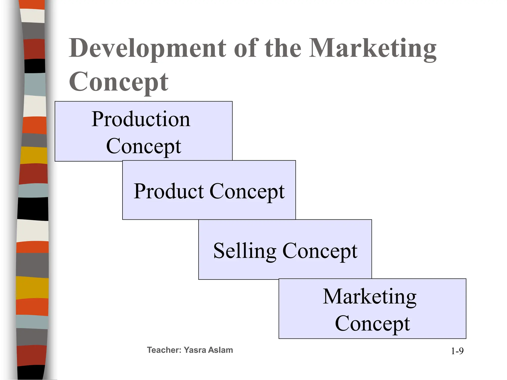 Teacher: Yasra Aslam
Development of the Marketing
Concept
Production
Concept
Selling Concept
Product Concept
Marketing
Concept
1-9
 