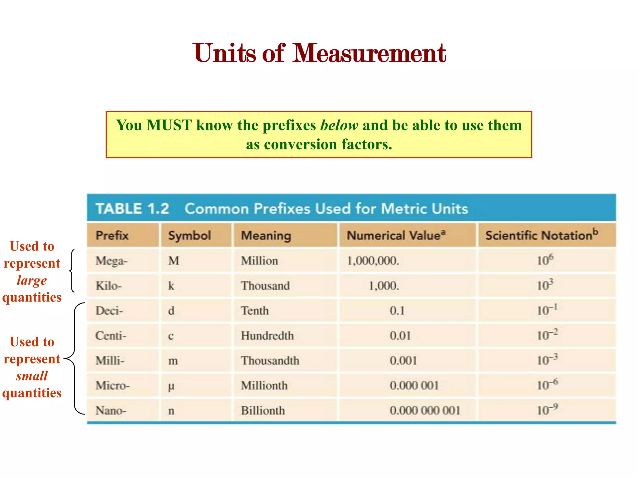 Units of Measurement

             You MUST know the prefixes below and be able to use them
                            as conversion factors.




 Used to
represent
  large
quantities


 Used to
represent
  small
quantities
 