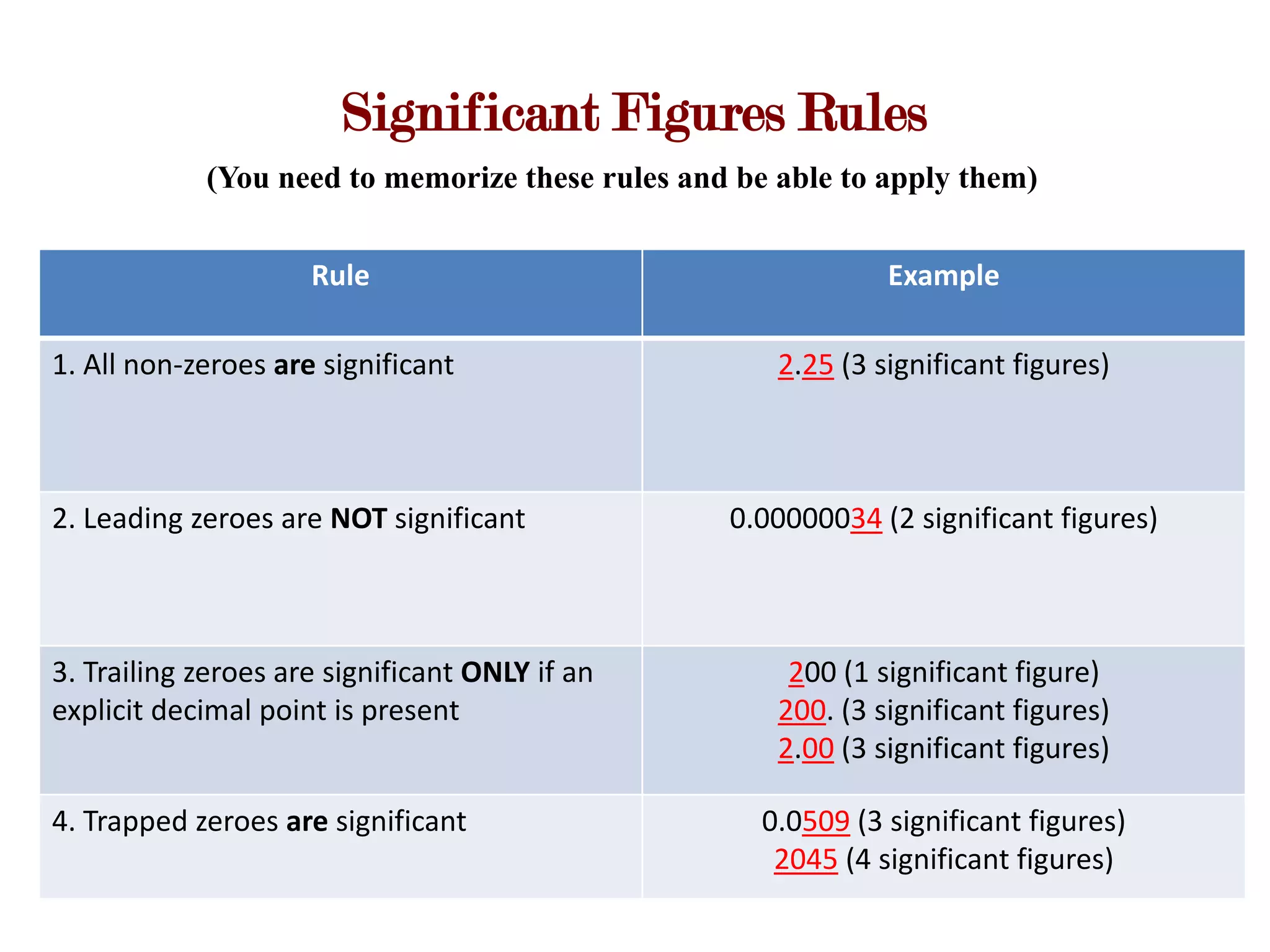Significant Figures Rules
            (You need to memorize these rules and be able to apply them)


                     Rule                                     Example

1. All non-zeroes are significant                    2.25 (3 significant figures)



2. Leading zeroes are NOT significant            0.00000034 (2 significant figures)



3. Trailing zeroes are significant ONLY if an         200 (1 significant figure)
explicit decimal point is present                    200. (3 significant figures)
                                                     2.00 (3 significant figures)

4. Trapped zeroes are significant                   0.0509 (3 significant figures)
                                                     2045 (4 significant figures)
 