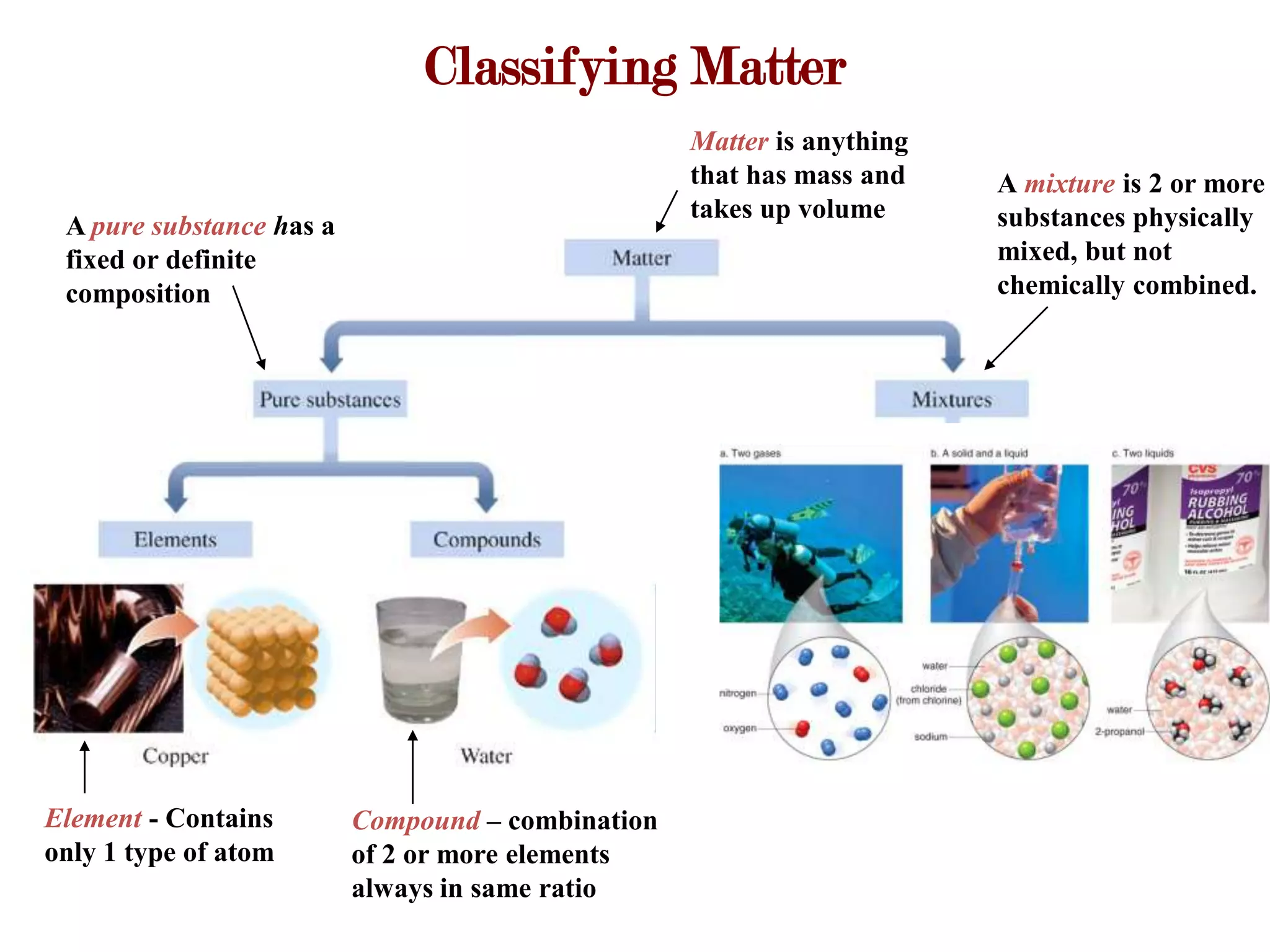 Classifying Matter
                                                   Matter is anything
                                                   that has mass and    A mixture is 2 or more
                                                   takes up volume      substances physically
 A pure substance has a
 fixed or definite                                                      mixed, but not
 composition                                                            chemically combined.




Element - Contains        Compound – combination
only 1 type of atom       of 2 or more elements
                          always in same ratio
 