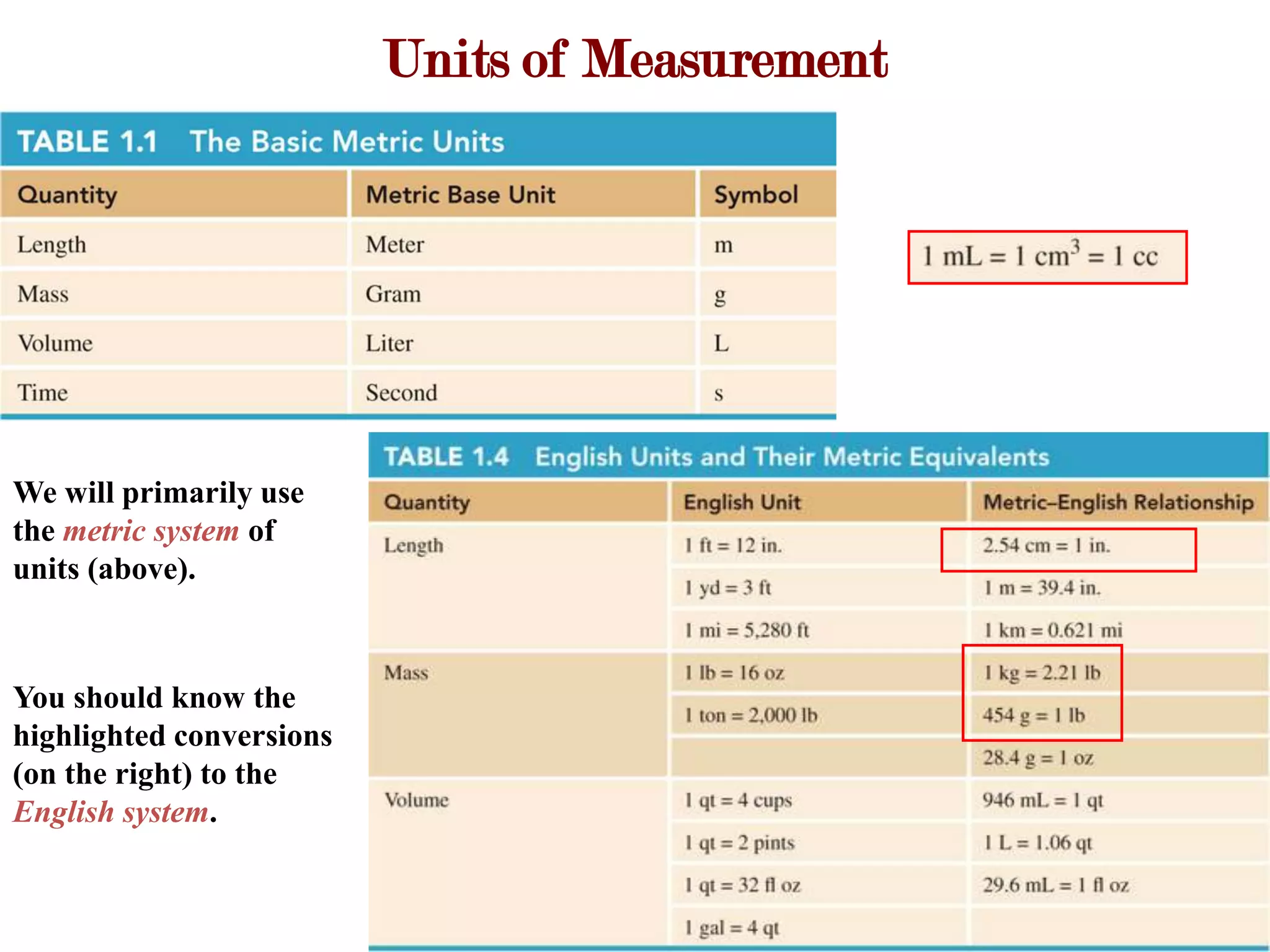 Units of Measurement




We will primarily use
the metric system of
units (above).



You should know the
highlighted conversions
(on the right) to the
English system.
 