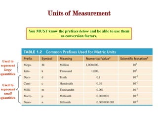 Units of Measurement

             You MUST know the prefixes below and be able to use them
                            as conversion factors.




 Used to
represent
  large
quantities


 Used to
represent
  small
quantities
 