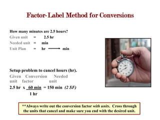Factor-Label Method for Conversions

How many minutes are 2.5 hours?
Given unit =     2.5 hr
Needed unit = min
Unit Plan   = hr            min




Setup problem to cancel hours (hr).
Given Conversion Needed
unit factor         unit
2.5 hr x 60 min = 150 min (2 SF)
          1 hr

      **Always write out the conversion factor with units. Cross through
       the units that cancel and make sure you end with the desired unit.
 