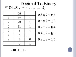 Decimal To Binary
 (95.3)10 = (…………)2
         95           0.3 x 2 = 0.6
 2       47       1
 2       23       1   0.6 x 2 = 1.2
 2       11       1   0.2 x 2 = 0.4
 2        5       1
                      0.4 x 2 = 0.8
 2        2       1
 2        1       0   0.8 x 2 = 1.6
          0       1

     (1011111)2
 
