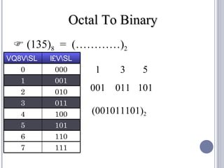 Octal To Binary
  (135)8 = (…………)2
VQ8VSL   l£VSL
   0        000     1    3    5
   1        001
   2        010    001   011 101
   3        011
   4        100    (001011101)2
   5        101
   6        110
   7        111
 