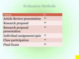 Evaluation Methods
Criteria %
Article Review presentation 10
Research proposal 20
Research proposal
presentation
10
Individual assignment/quiz 10
Class participation 10
Final Exam 50
6
 