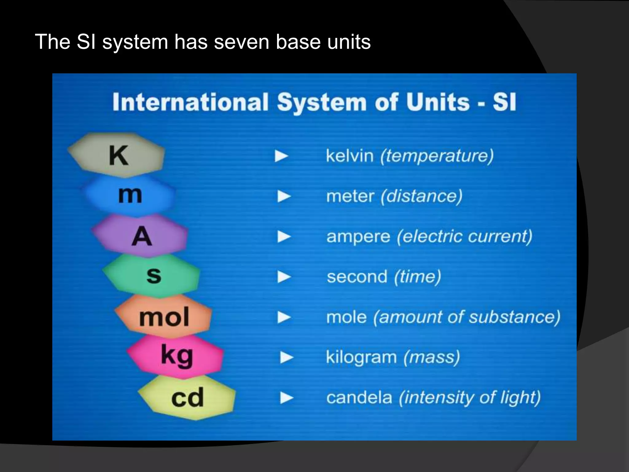 The SI system has seven base units
 