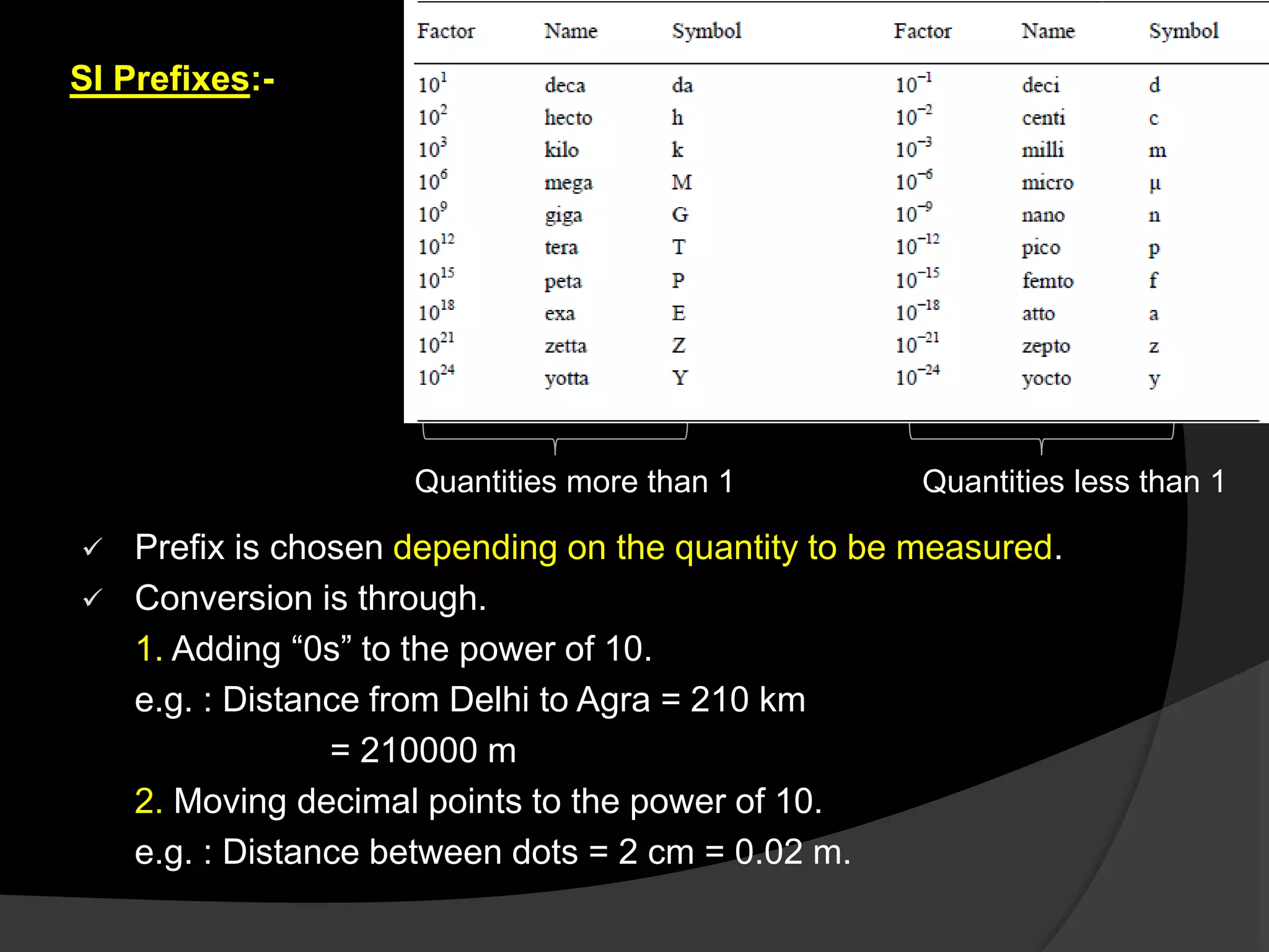 SI Prefixes:-
 Prefix is chosen depending on the quantity to be measured.
 Conversion is through.
1. Adding “0s” to the power of 10.
e.g. : Distance from Delhi to Agra = 210 km
= 210000 m
2. Moving decimal points to the power of 10.
e.g. : Distance between dots = 2 cm = 0.02 m.
Quantities more than 1 Quantities less than 1
 