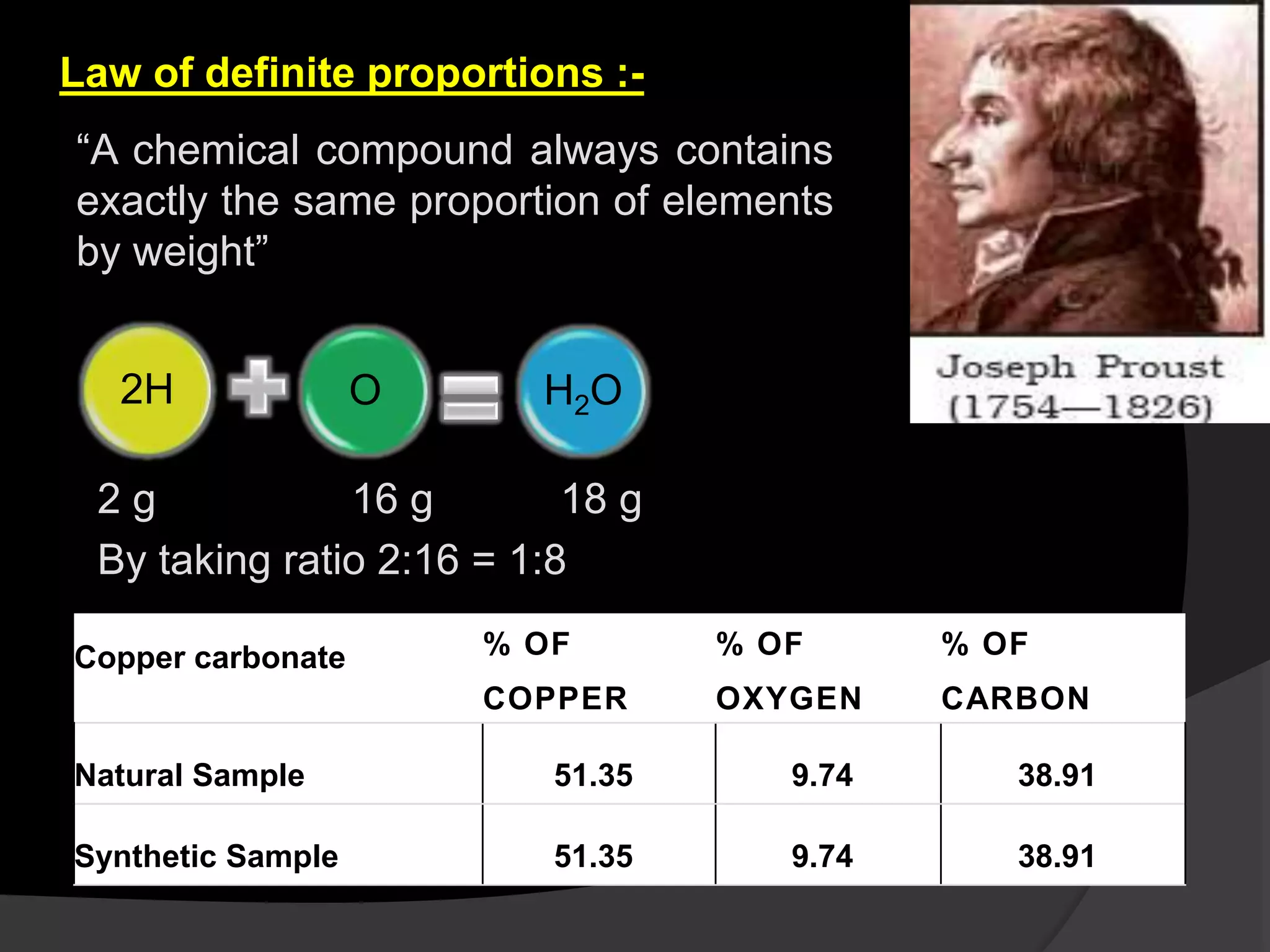 Law of definite proportions :-
“A chemical compound always contains
exactly the same proportion of elements
by weight”
2 g 16 g 18 g
By taking ratio 2:16 = 1:8
2H O H2O
Copper carbonate % OF
COPPER
% OF
OXYGEN
% OF
CARBON
Natural Sample 51.35 9.74 38.91
Synthetic Sample 51.35 9.74 38.91
 