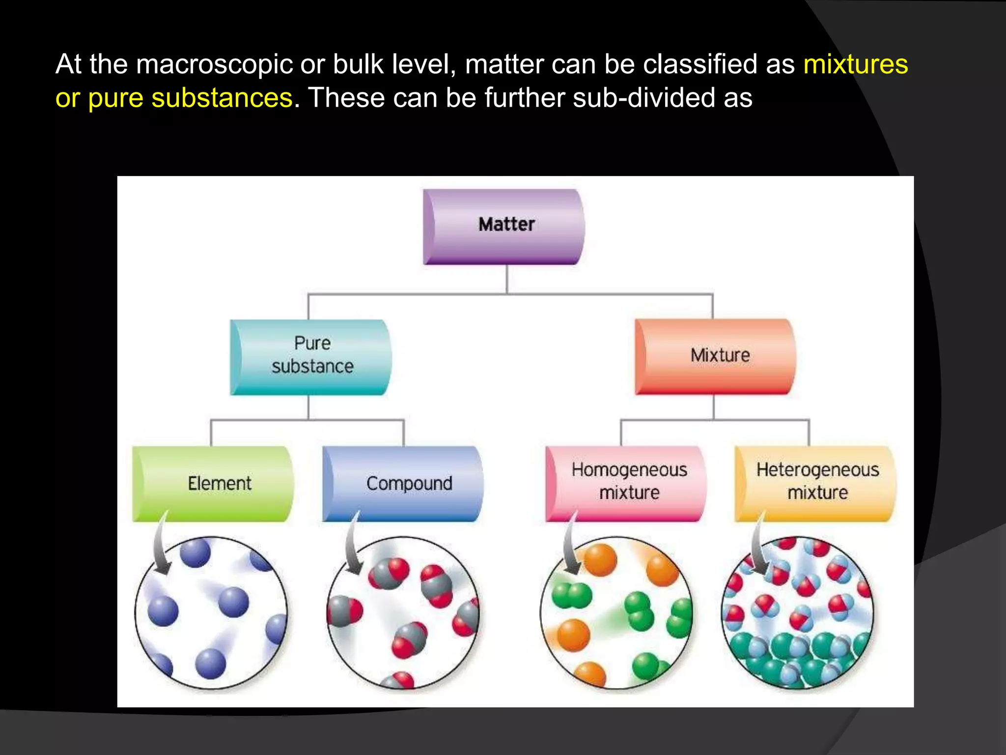 At the macroscopic or bulk level, matter can be classified as mixtures
or pure substances. These can be further sub-divided as
 