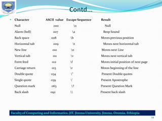 Contd…
 Character ASCII value Escape Sequence Result
Null 000 0 Null
Alarm (bell) 007 a Beep Sound
Back space 008 b Moves previous position
Horizontal tab 009 t Moves next horizontal tab
New line 010 n Moves next Line
Vertical tab 011 v Moves next vertical tab
Form feed 012 f Moves initial position of next page
Carriage return 013 r Moves beginning of the line
Double quote 034 " Present Double quotes
Single quote 039 ' Present Apostrophe
Question mark 063 ? Present Question Mark
Back slash 092  Present back slash
54
 