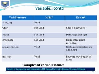 Variable…contd
Variable name Valid? Remark
First_tag Valid
Char Not valid Char is a keyword
Price$ Not valid Dollar sign is illegal
group one Not valid Blank space is not
permitted
avevge_number Valid First eight characters are
significant
int_type Valid Keyword may be part of
name
Examples of variable names
69
 