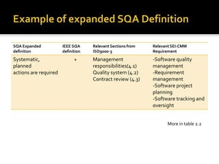 SQA Expanded
definition

Systematic,
planned
actions are required

IEEE SQA
definition

+

Relevant Sections from
ISO9000-3

Relevant SEI-CMM
Requirement

Management
responsibilities(4.1)
Quality system (4.2)
Contract review (4.3)

-Software quality
management
-Requirement
management
-Software project
planning
-Software tracking and
oversight
More in table 2.2

 
