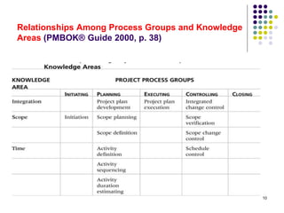 10
Relationships Among Process Groups and Knowledge
Areas (PMBOK® Guide 2000, p. 38)
 