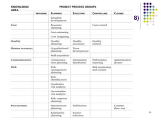 11
Relationships Among Process Groups and
Knowledge Areas (PMBOK® Guide 2000, p. 38)
 