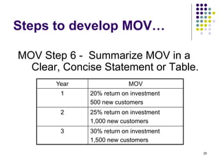 25
Steps to develop MOV…
MOV Step 6 - Summarize MOV in a
Clear, Concise Statement or Table.
Year MOV
1 20% return on investment
500 new customers
2 25% return on investment
1,000 new customers
3 30% return on investment
1,500 new customers
 