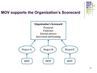 42
MOV supports the Organization’s Scorecard
 