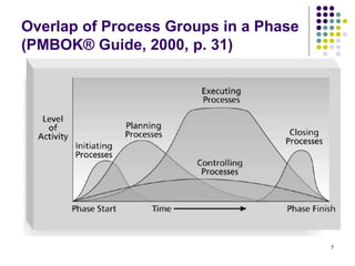 7
Overlap of Process Groups in a Phase
(PMBOK® Guide, 2000, p. 31)
 